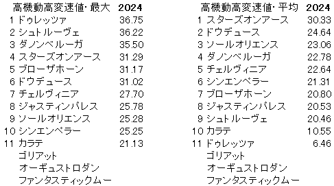 2024　ジャパンＣ　高機動高変速値